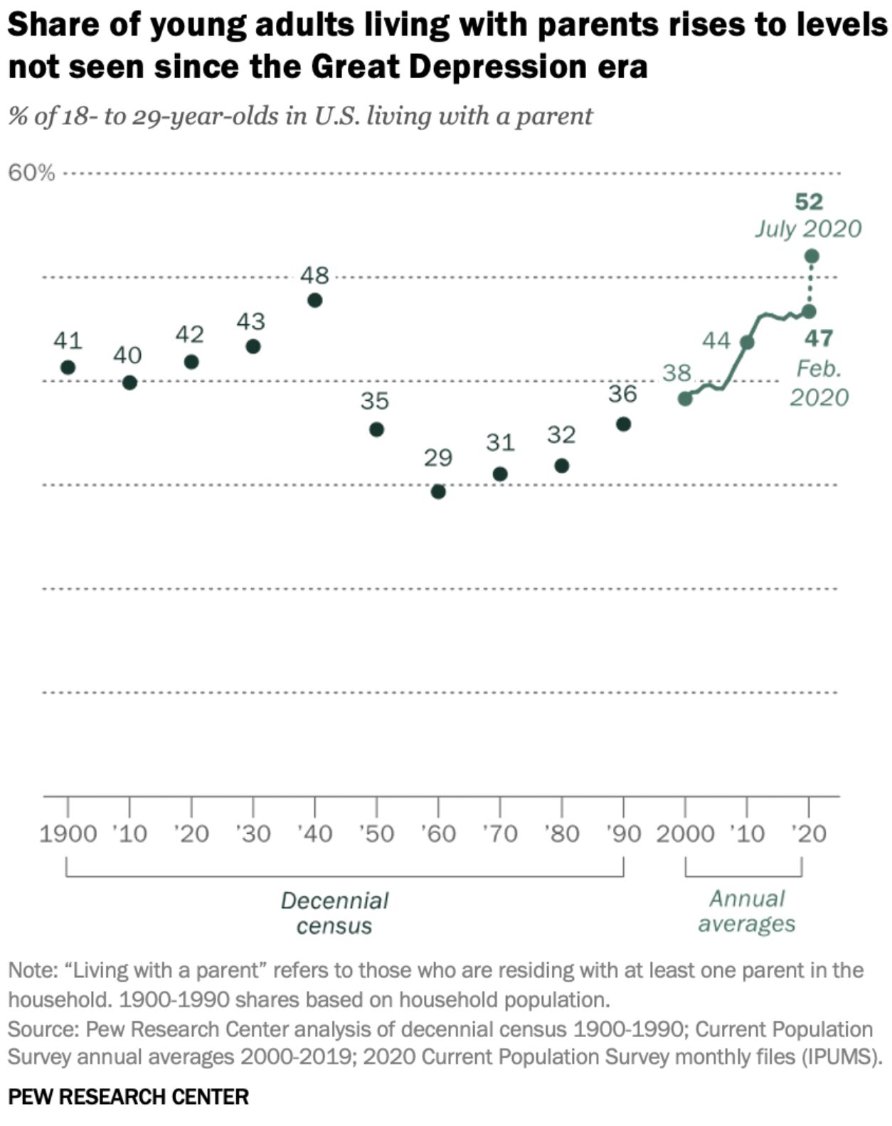 Screenshot Pew Research chart: Share of young adults living with parents at historic high