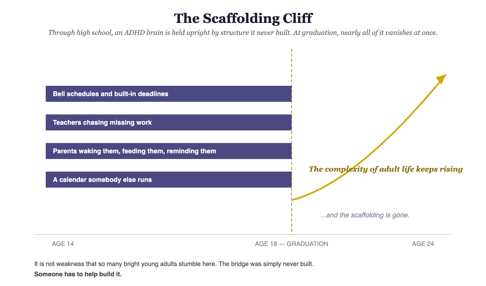 adhd-scaffolding-cliff The scaffolding cliff: external structure vanishes at graduation exactly as adult life grows more complex