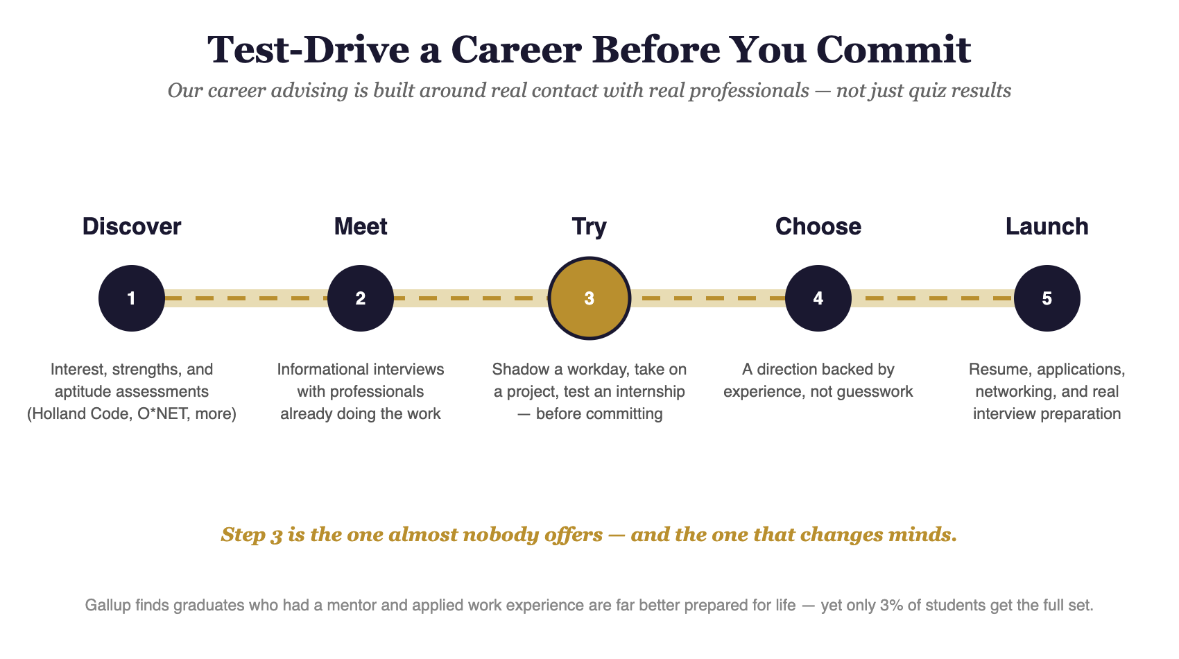 Career advising roadmap: discover through assessments, meet professionals in informational interviews, try the work through shadowing or internships, choose a direction, launch with applications and interview prep