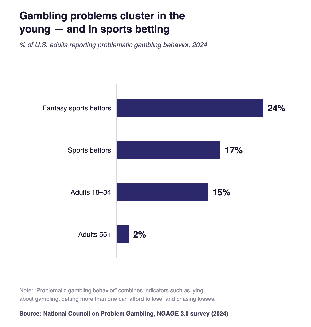 Problematic gambling rates by group, 2024 (NCPG NGAGE 3.0) Bar chart: problematic gambling rates in 2024 — 24% of fantasy sports bettors, 17% of sports bettors, 15% of adults 18 to 34, 2% of adults 55 and older