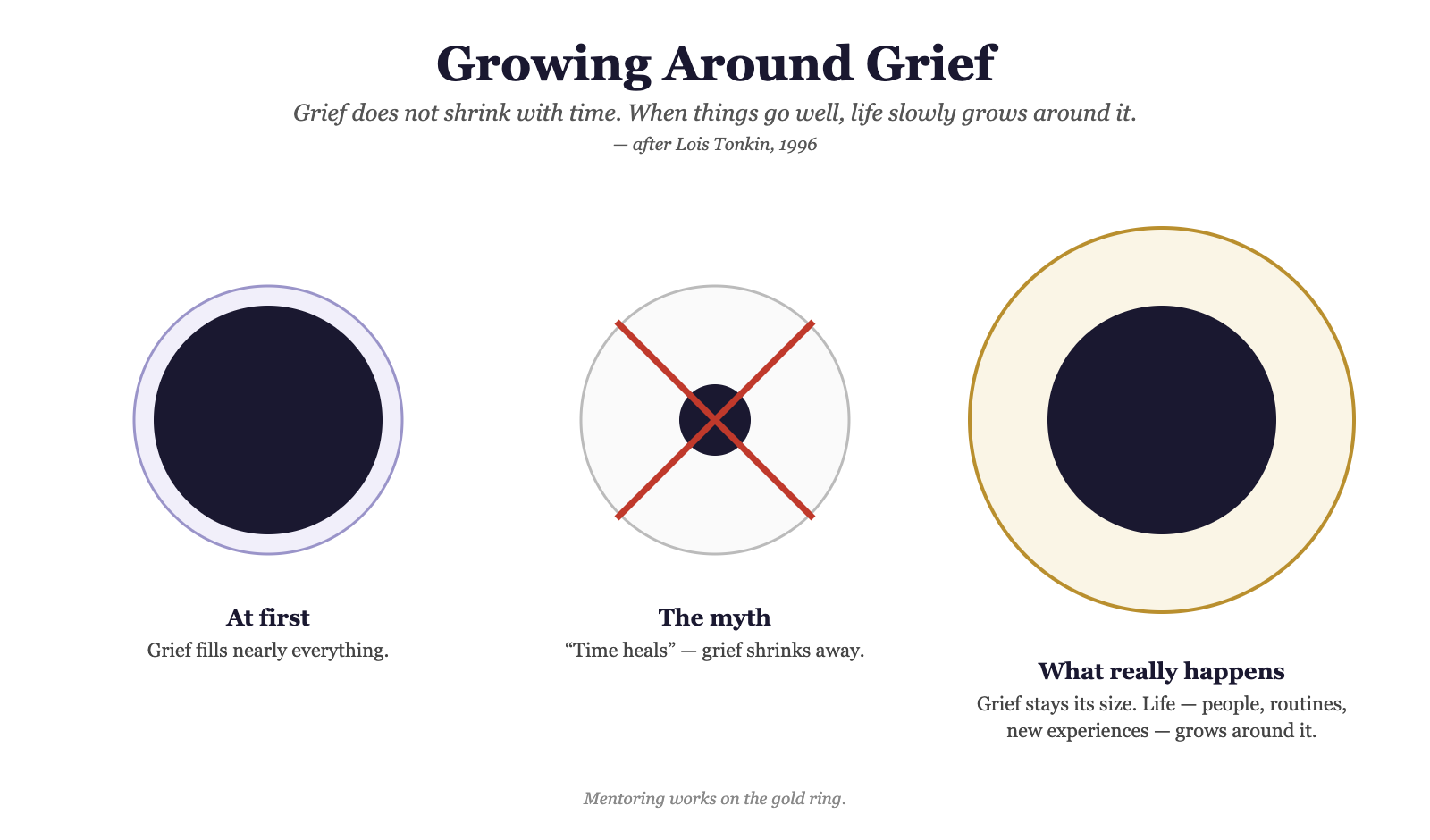 Growing Around Grief Growing Around Grief diagram: grief stays the same size while life grows around it