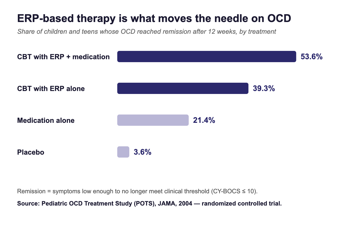 ocd-erp-remission-chart Bar chart of POTS trial remission rates: CBT with ERP plus medication 53.6 percent, CBT with ERP alone 39.3 percent, medication alone 21.4 percent, placebo 3.6 percent