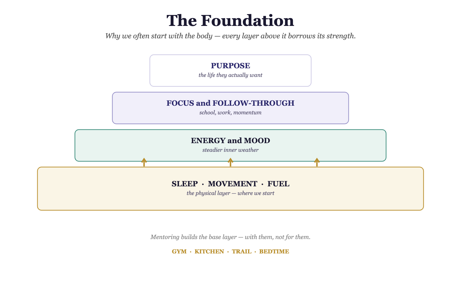 The Foundation The Foundation diagram: sleep, movement, and fuel form the base layer under energy, mood, focus, and purpose