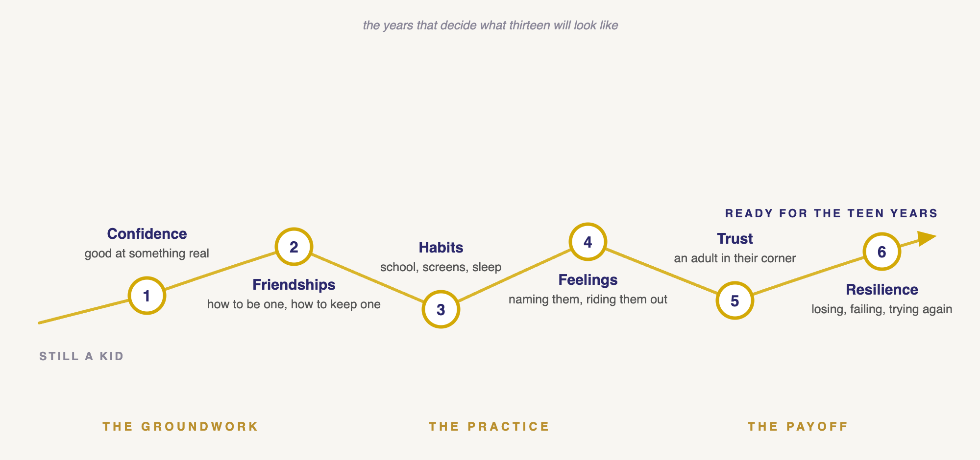 preteen-mentoring-groundwork-infographic Infographic: the preteen groundwork — confidence, friendships, habits, feelings, trust, and resilience, from still a kid to ready for the teen years