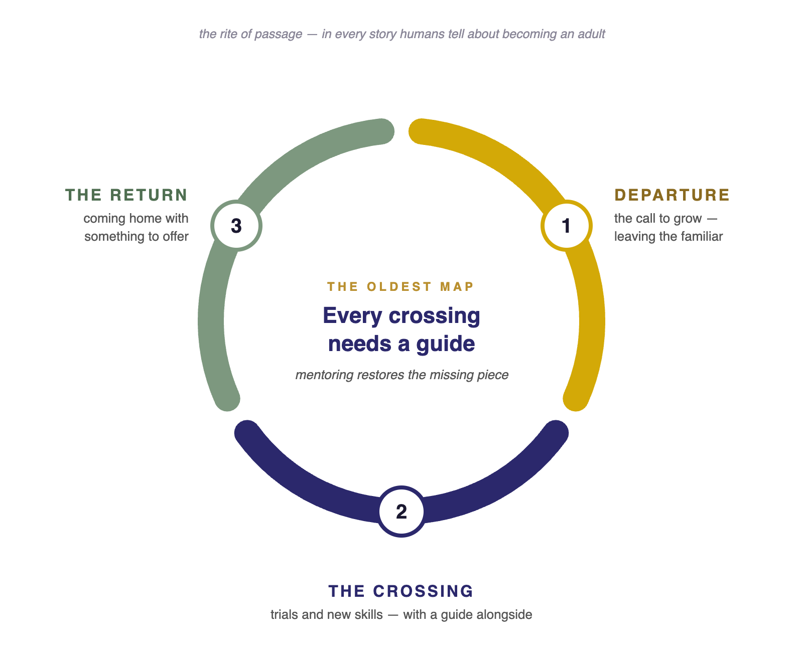 rite-of-passage-map-infographic Infographic: the rite of passage circle — departure, the crossing, and the return, with a guide alongside
