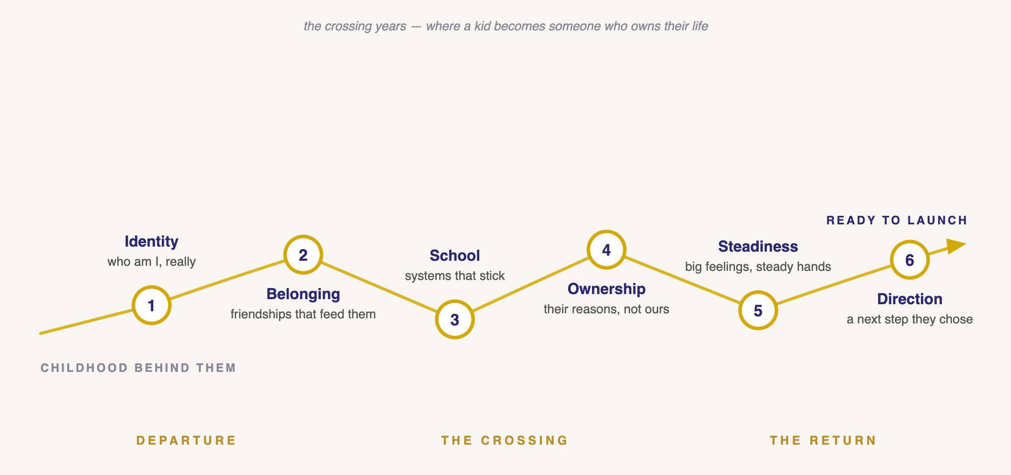 teen-mentoring-crossing-infographic Infographic: the teen crossing — identity, belonging, school, ownership, steadiness, and direction, from childhood to ready to launch