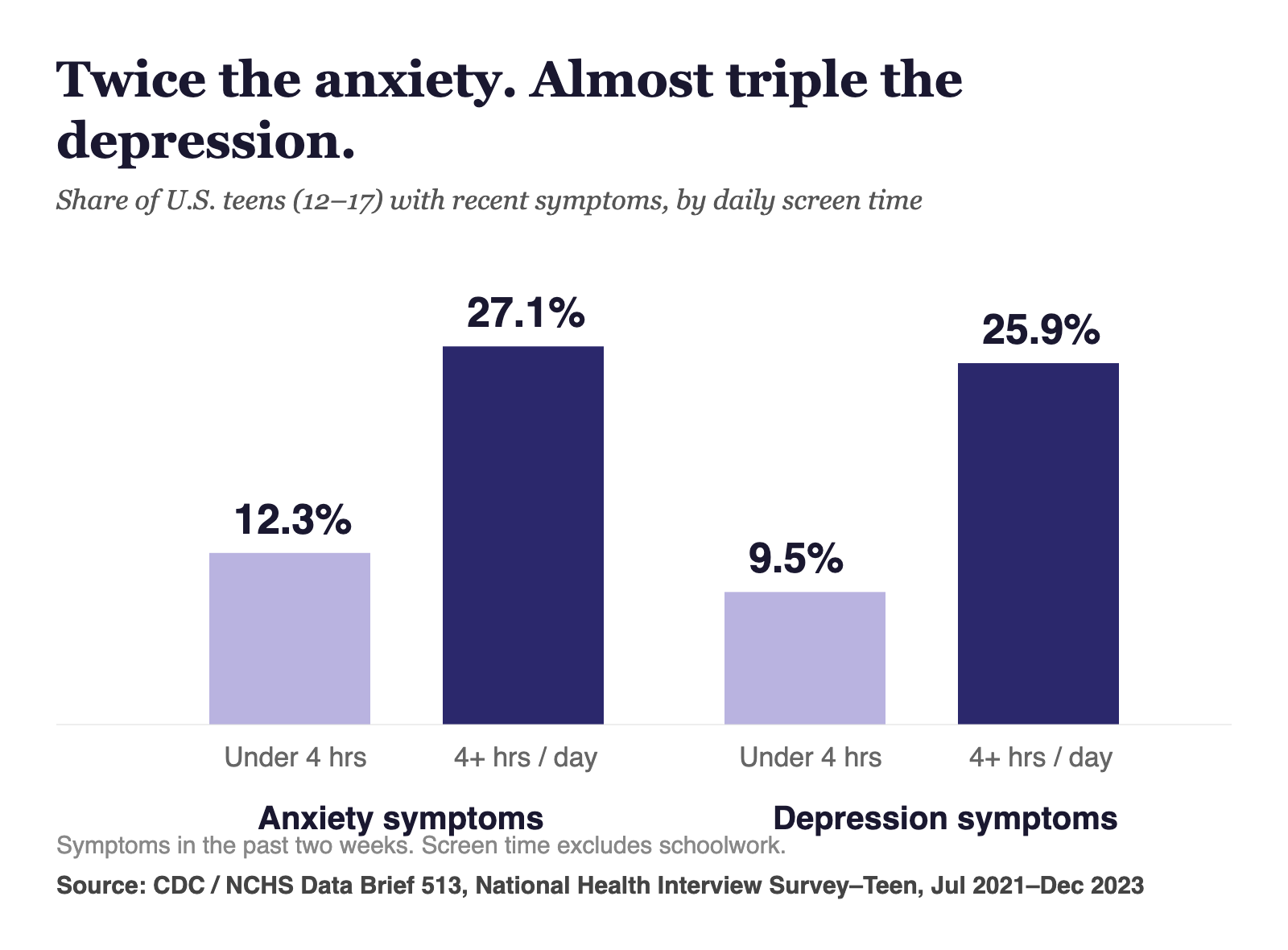 Chart: teens with four or more hours of daily screen time report roughly double the anxiety and depression symptoms of teens with lighter screen time