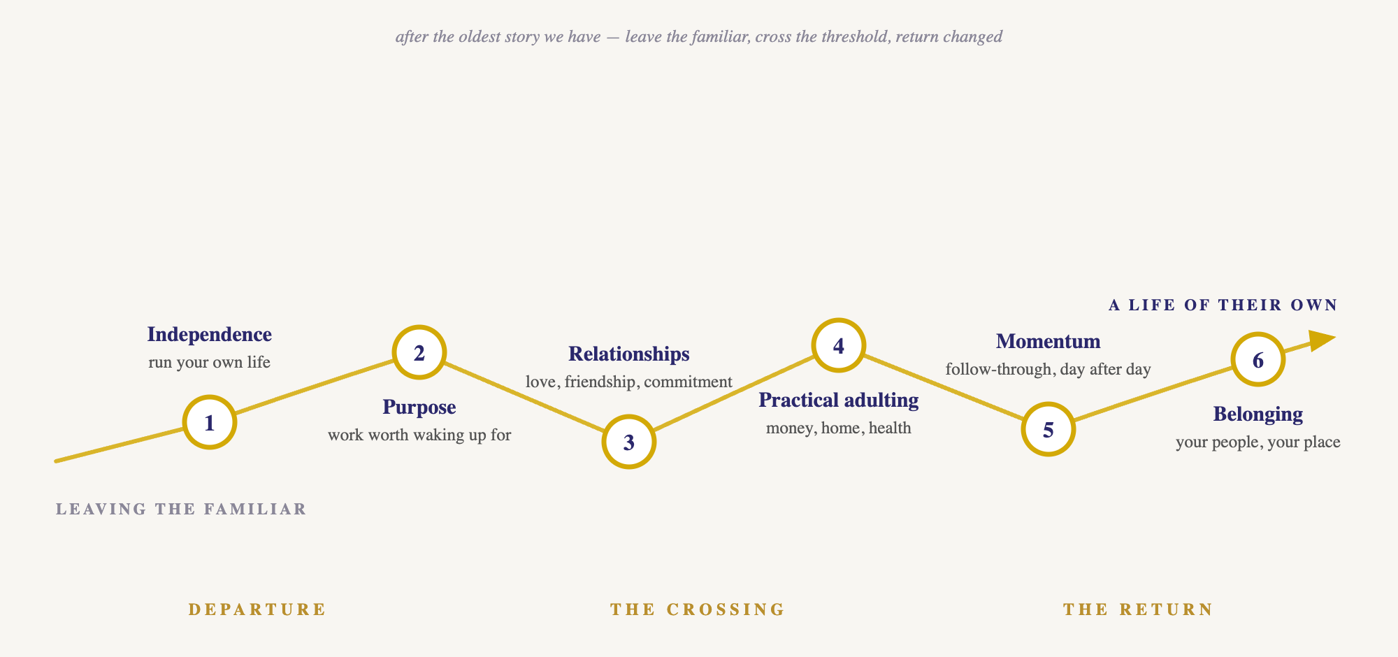 young-adult-mentoring-launch-infographic Infographic: the launch from ages 20 to 29 — independence, purpose, relationships, practical adulting, momentum, and belonging