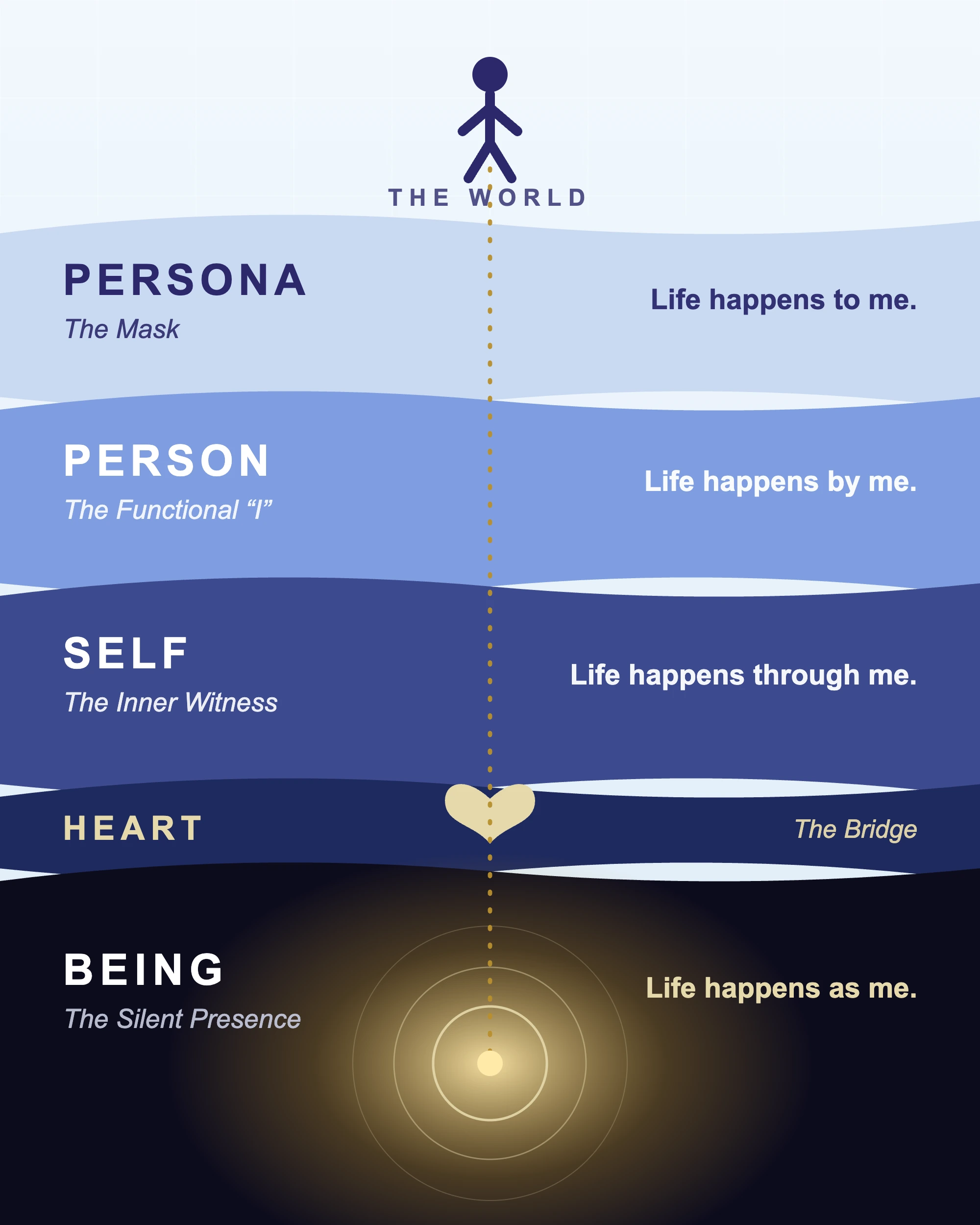 The five layers of awareness — from Persona to Being
