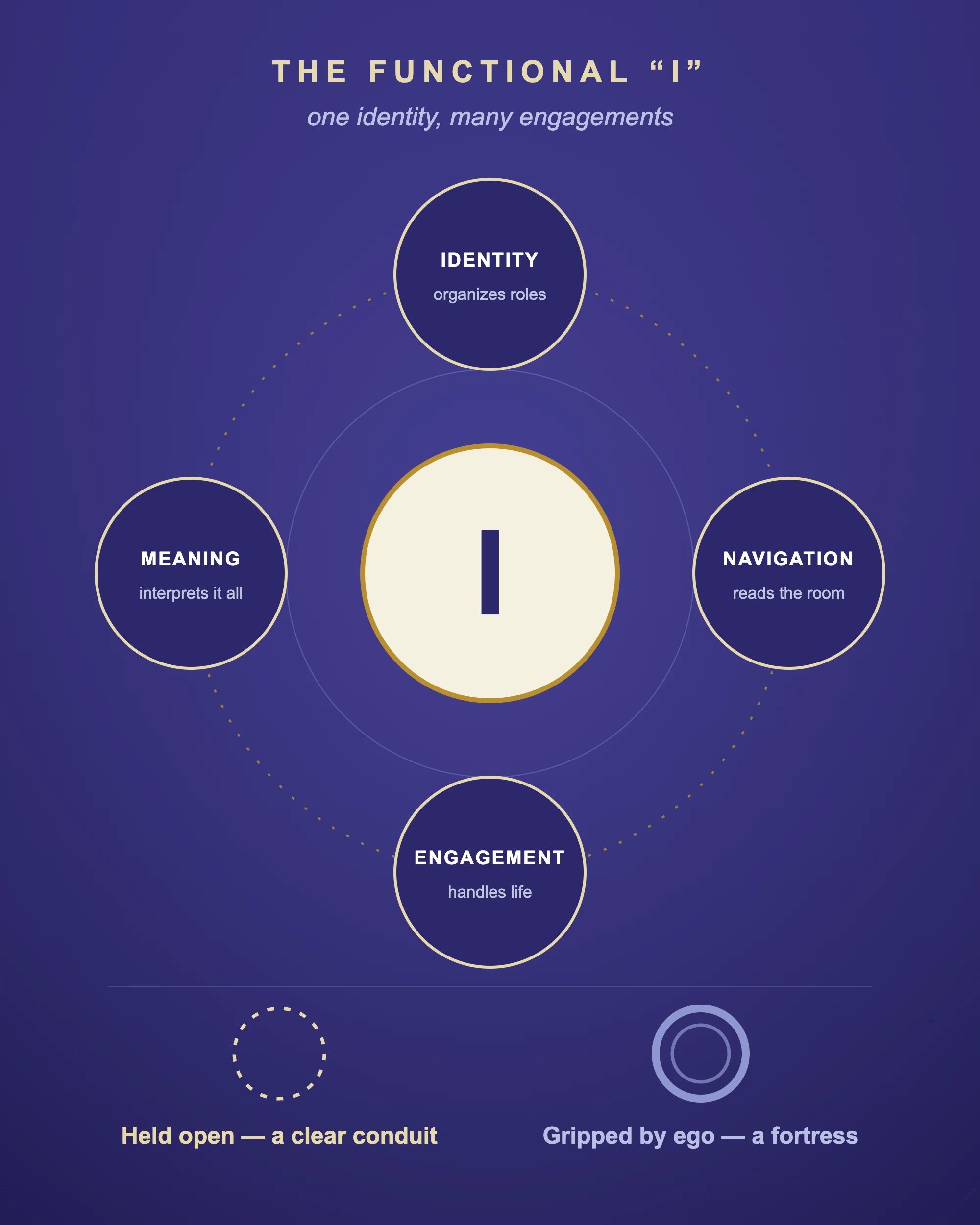 The Person — the functional I, one identity engaging the world