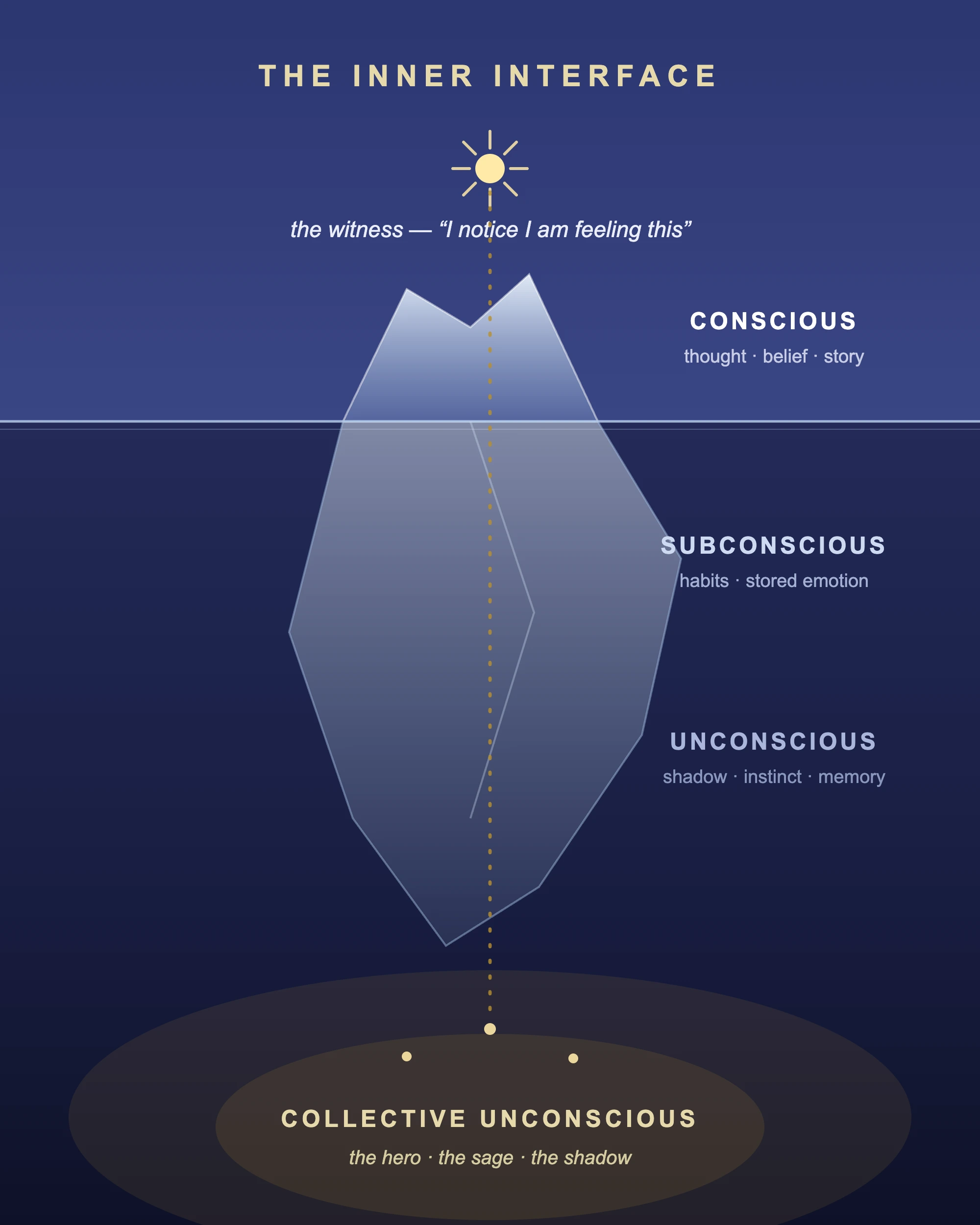 The Self — the inner interface: conscious, subconscious, unconscious
